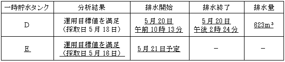 サブドレン他水処理施設の状況