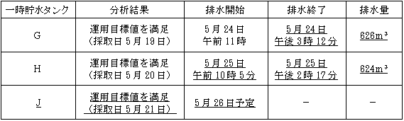 サブドレン他水処理施設の状況