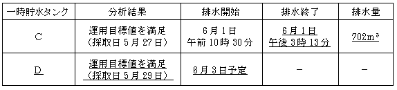 サブドレン他水処理施設の状況