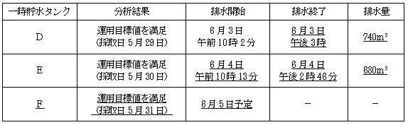 サブドレン他水処理施設の状況