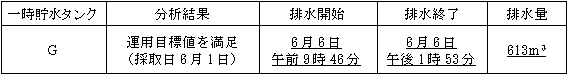 サブドレン他水処理施設の状況