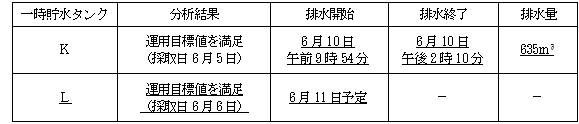 サブドレン他水処理施設の状況