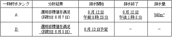 サブドレン他水処理施設の状況