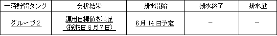 地下水バイパスの状況