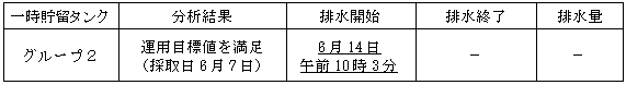 地下水バイパスの状況