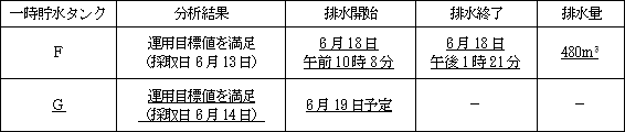 サブドレン他水処理施設の状況