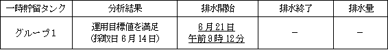 地下水バイパスの状況