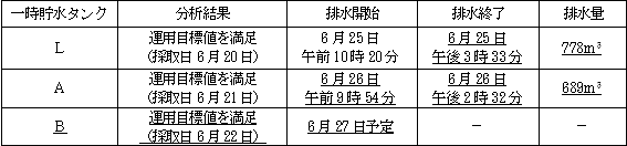 サブドレン他水処理施設の状況