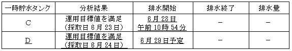 サブドレン他水処理施設の状況