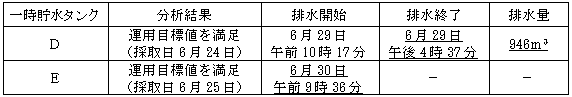 サブドレン他水処理施設の状況