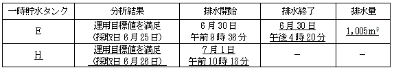 サブドレン他水処理施設の状況