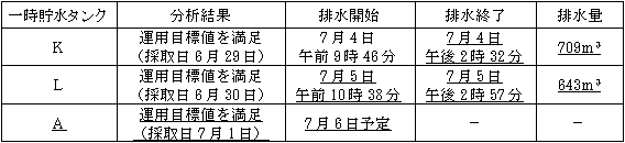 サブドレン他水処理施設の状況