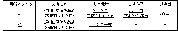 サブドレン他水処理施設の状況