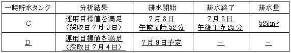 サブドレン他水処理施設の状況