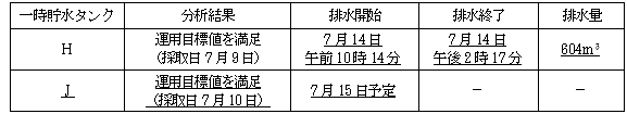 サブドレン他水処理施設の状況