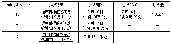 サブドレン他水処理施設の状況
