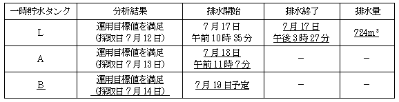 サブドレン他水処理施設の状況