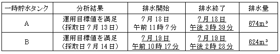 サブドレン他水処理施設の状況