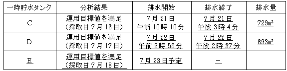サブドレン他水処理施設の状況
