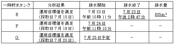 サブドレン他水処理施設の状況