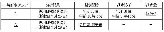 サブドレン他水処理施設の状況