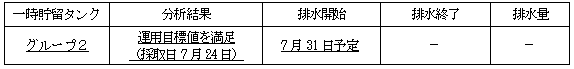 地下水バイパスの状況