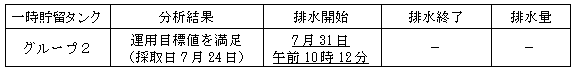 地下水バイパスの状況