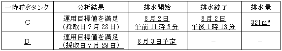 サブドレン他水処理施設の状況