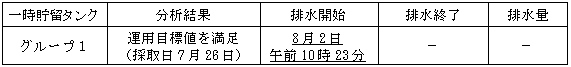 地下水バイパスの状況