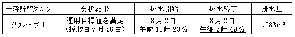 地下水バイパスの状況