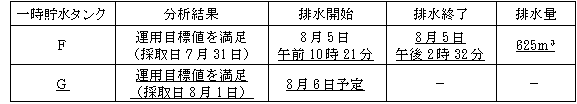 サブドレン他水処理施設の状況