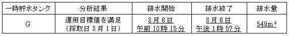 サブドレン他水処理施設の状況