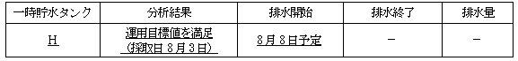 サブドレン他水処理施設の状況