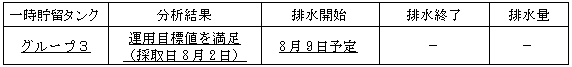 地下水バイパスの状況