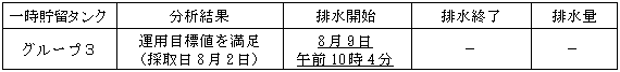 地下水バイパスの状況