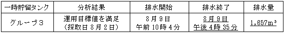 地下水バイパスの状況