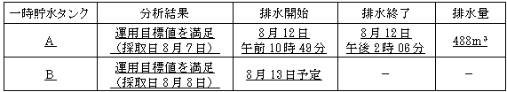 サブドレン他水処理施設の状況