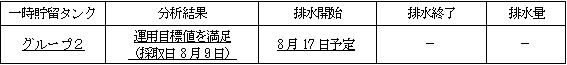 地下水バイパスの状況