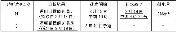 サブドレン他水処理施設の状況