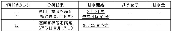 サブドレン他水処理施設の状況
