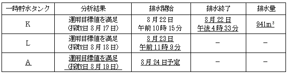 サブドレン他水処理施設の状況
