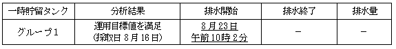 地下水バイパスの状況