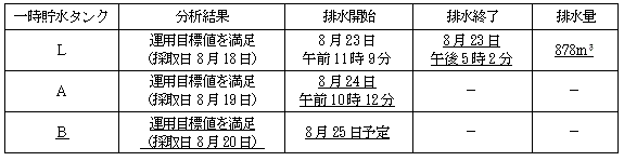 サブドレン他水処理施設の状況