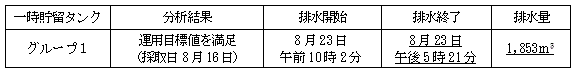 地下水バイパスの状況