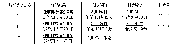サブドレン他水処理施設の状況