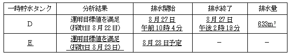 サブドレン他水処理施設の状況