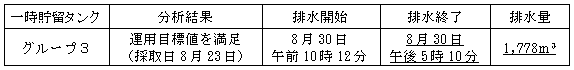 地下水バイパスの状況