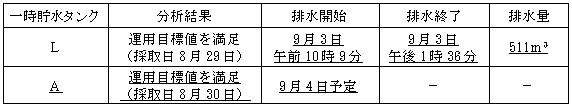 サブドレン他水処理施設の状況