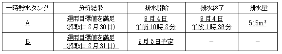 サブドレン他水処理施設の状況