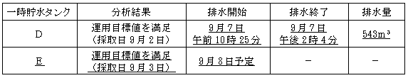 サブドレン他水処理施設の状況